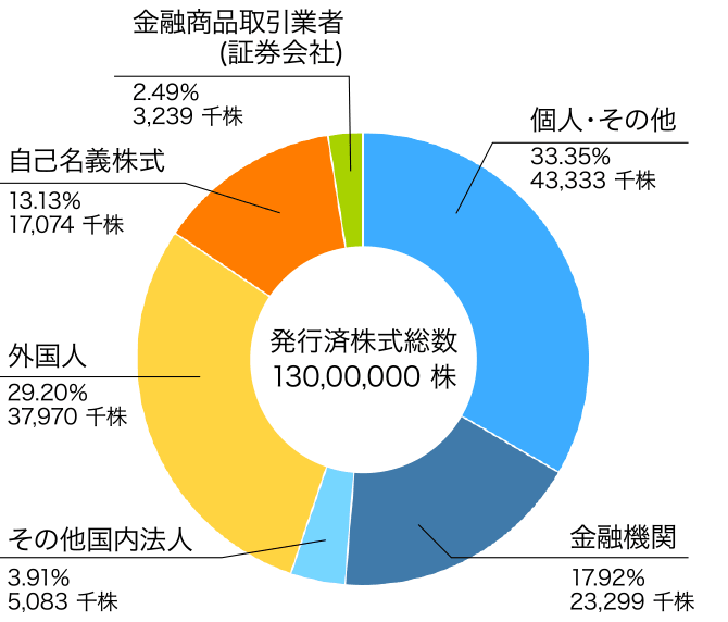 所有者別株式分布状況 グラフ